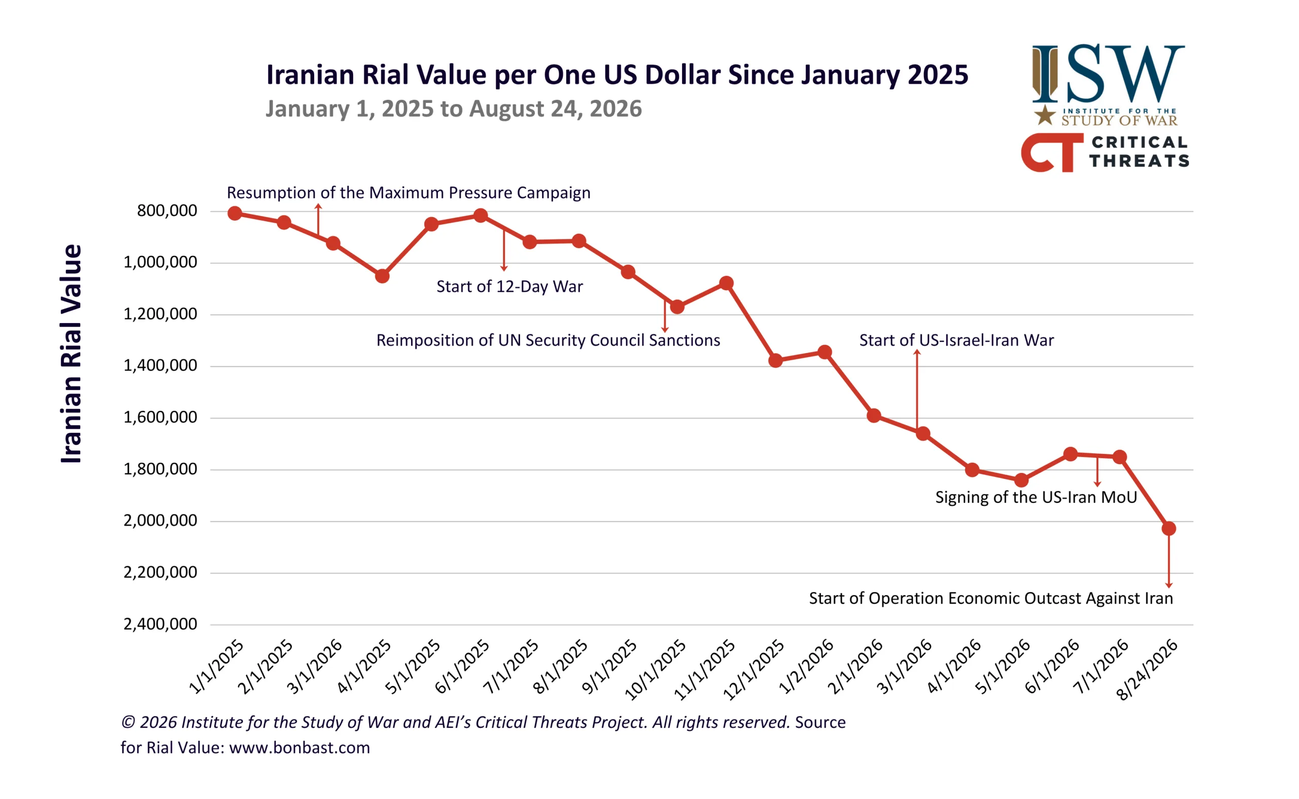 Iranian Rial Value per One US Dollar Since January 2025