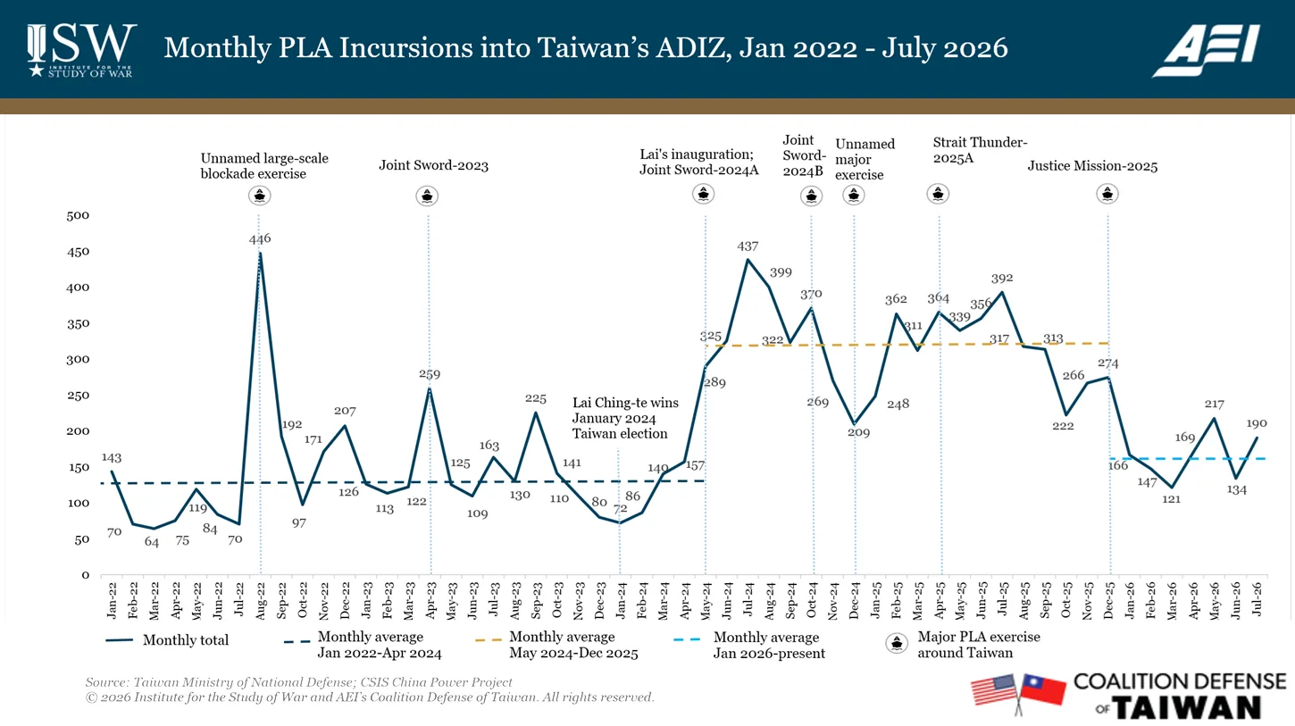 Monthly PLA Incursions into Taiwan's ADIZ, Jan 2022-July 2026