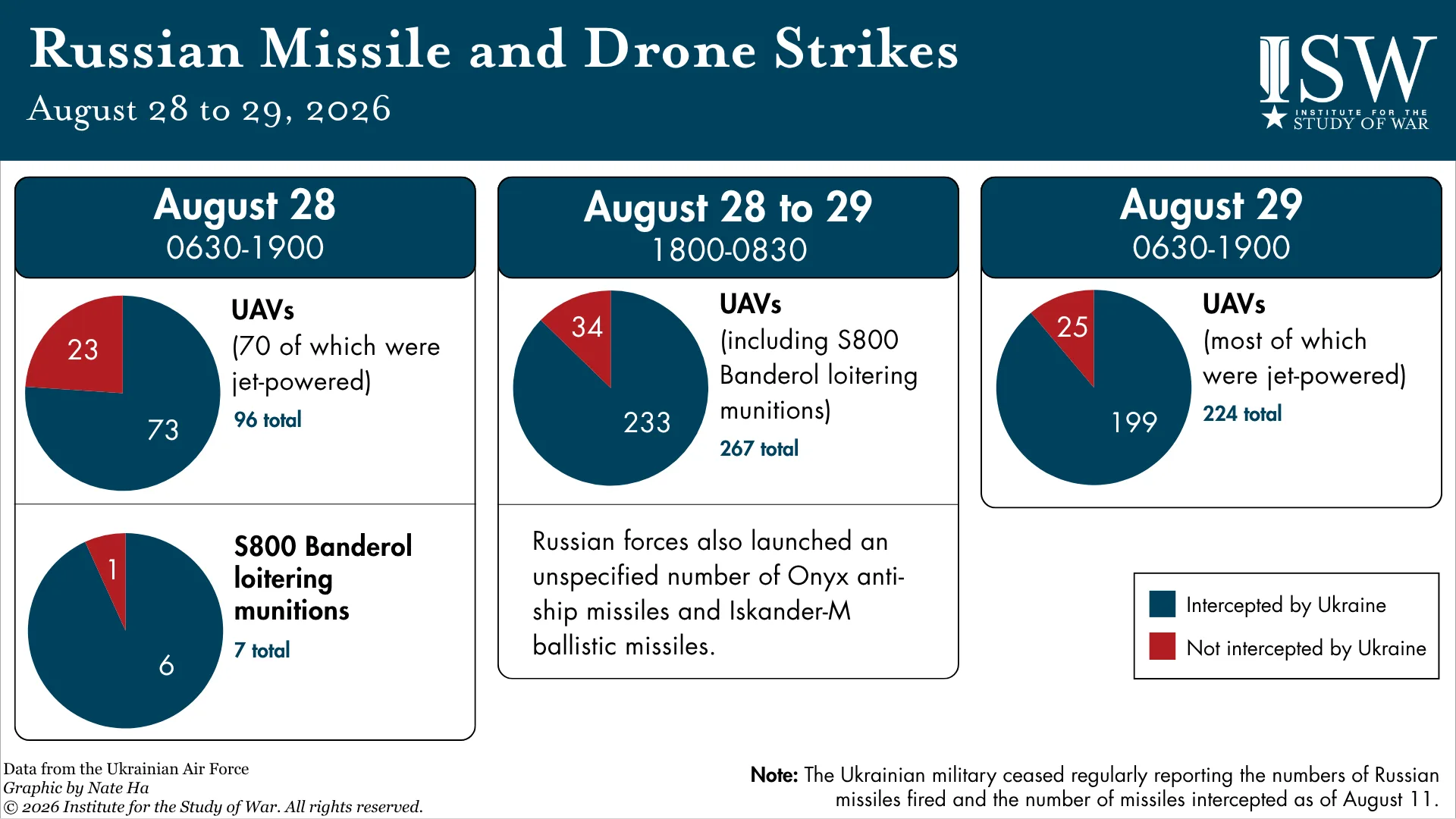 Russian Missile and Drone Strikes, August 28 to 29, 2026