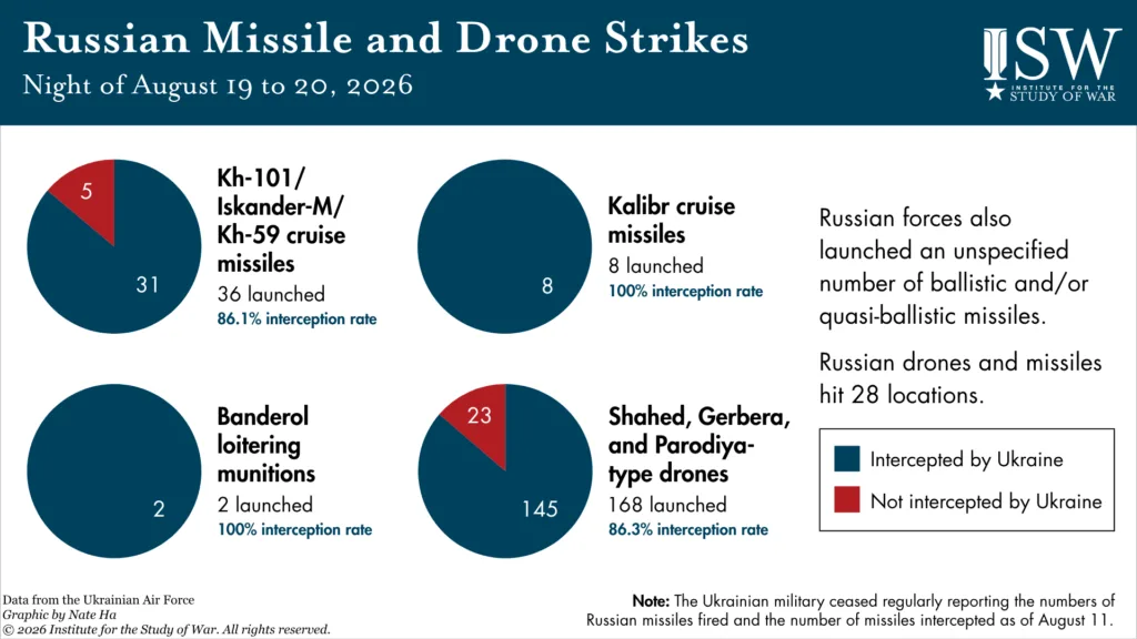 Russian Missile and Drone Strikes, Night of August 19 to 20, 2026
