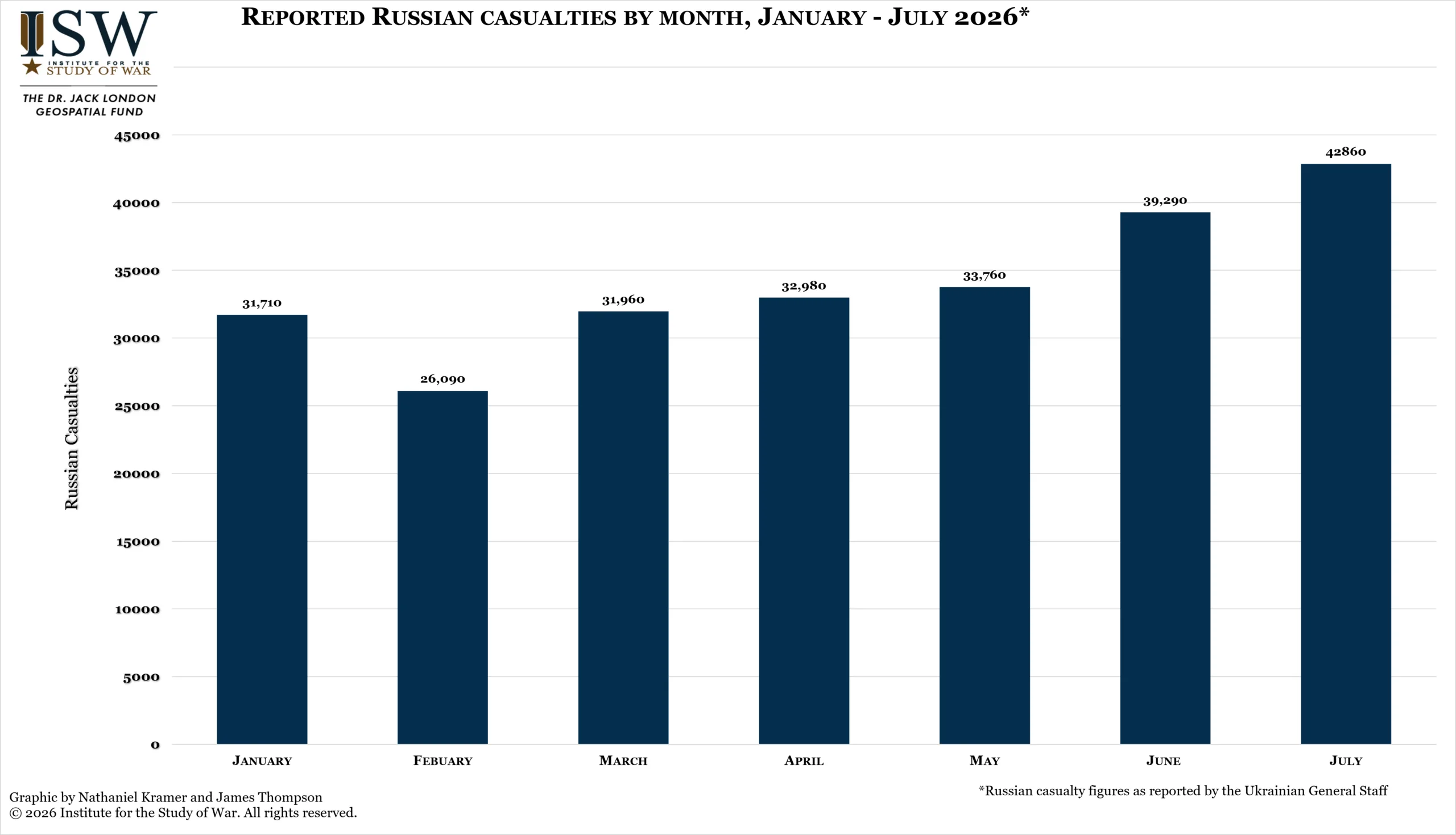 Reported Russian Casualties by Month, January-July 2026 Reported Russian Casualties by Month, January-July 2026