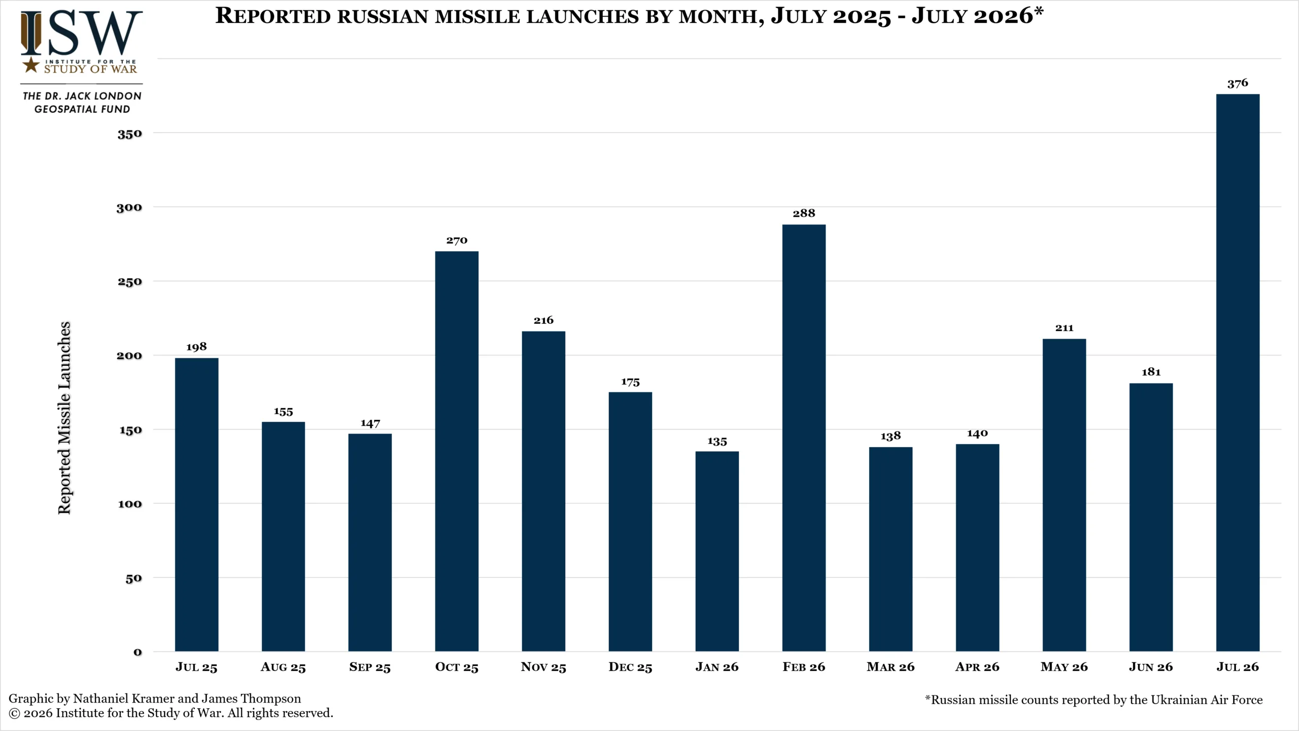 Reported Russian Missile Launches by Month, July 2025-July 2026