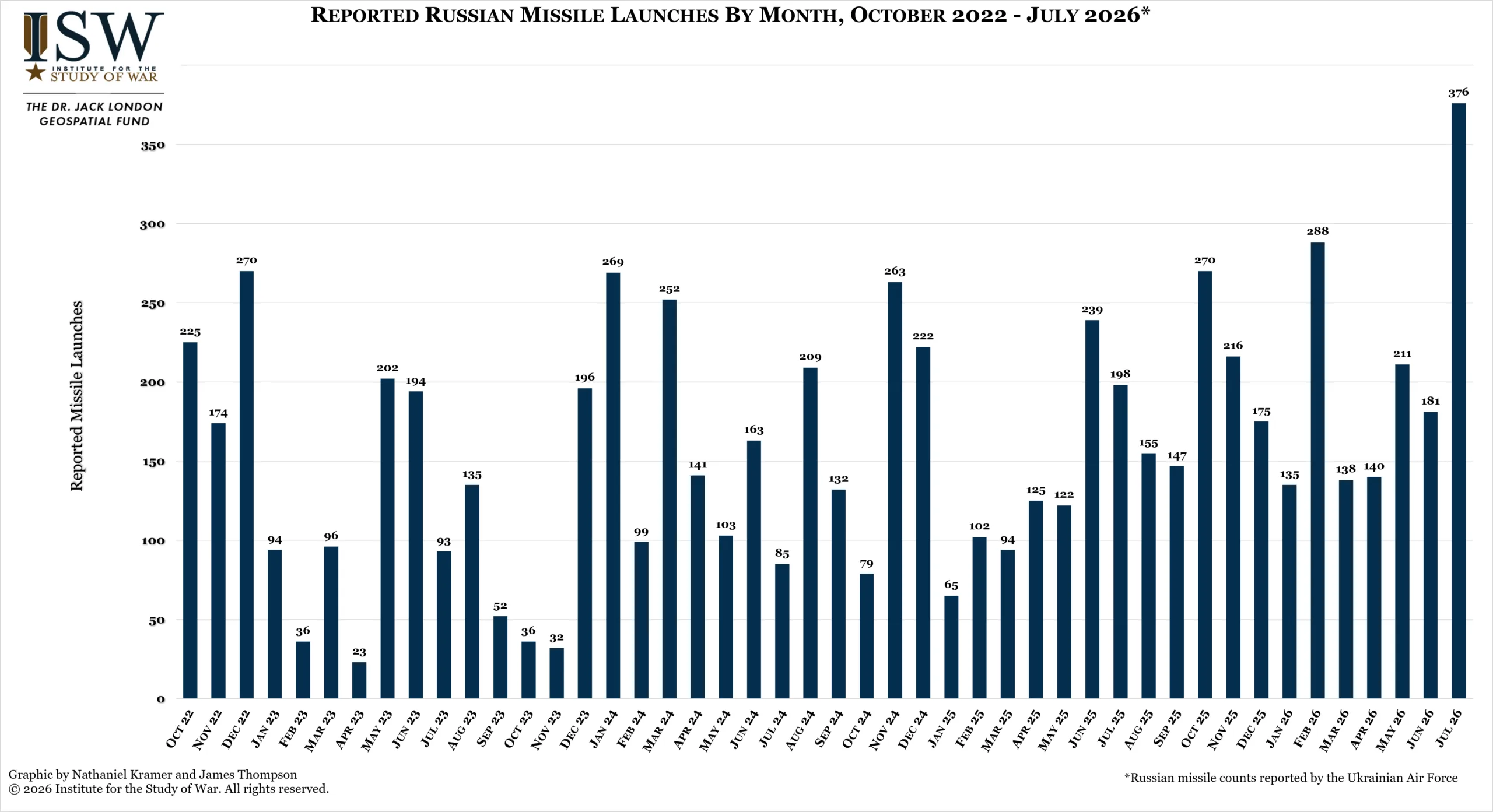 Reported Russian Missile Launches by Month, October 2022-July 2026
