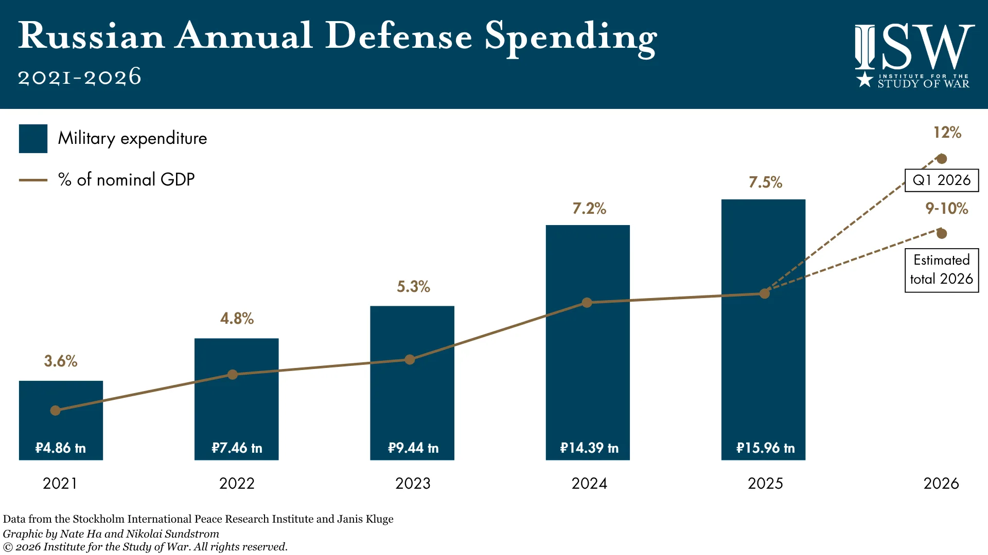 Russian Annual Defense Spending, 2021-2026 bar and line graph