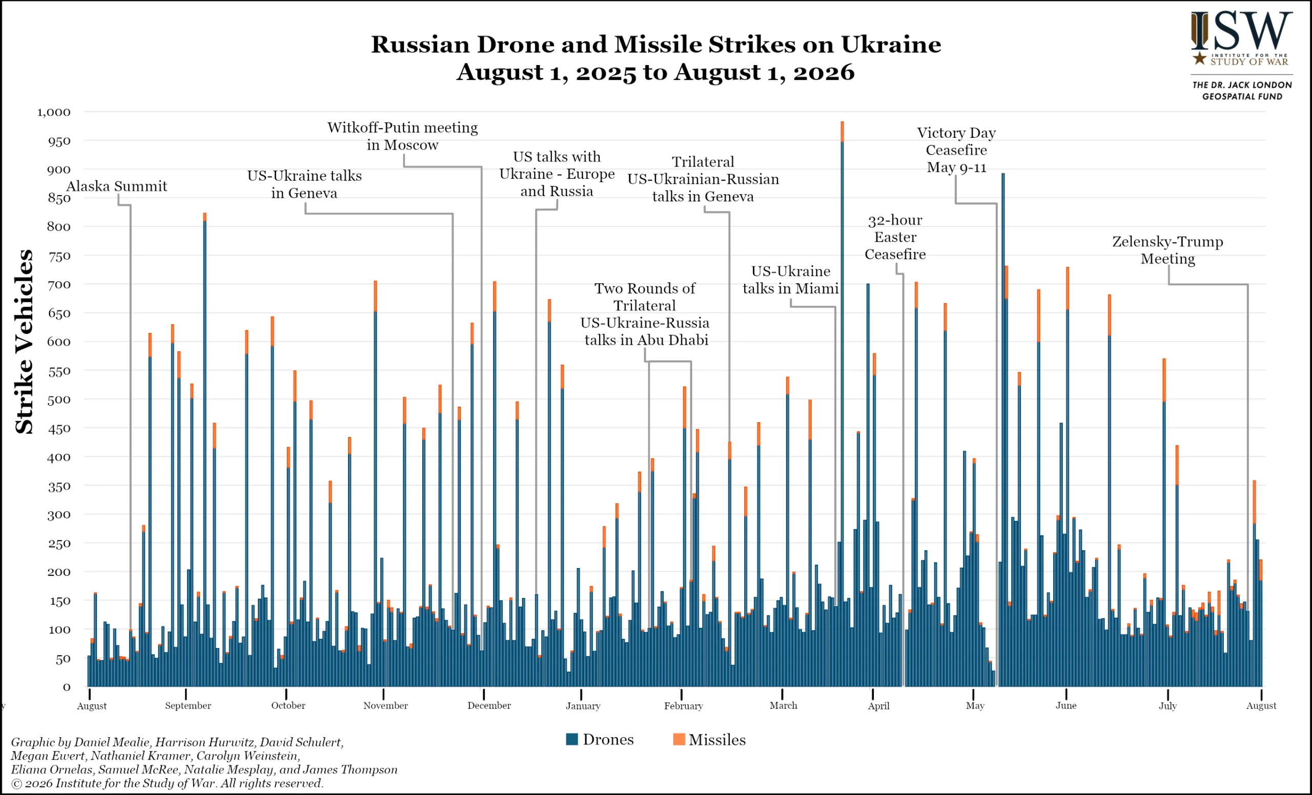 Russian Drone and Missile Strikes on Ukraine, November 1, 2025 to August 1 2026
