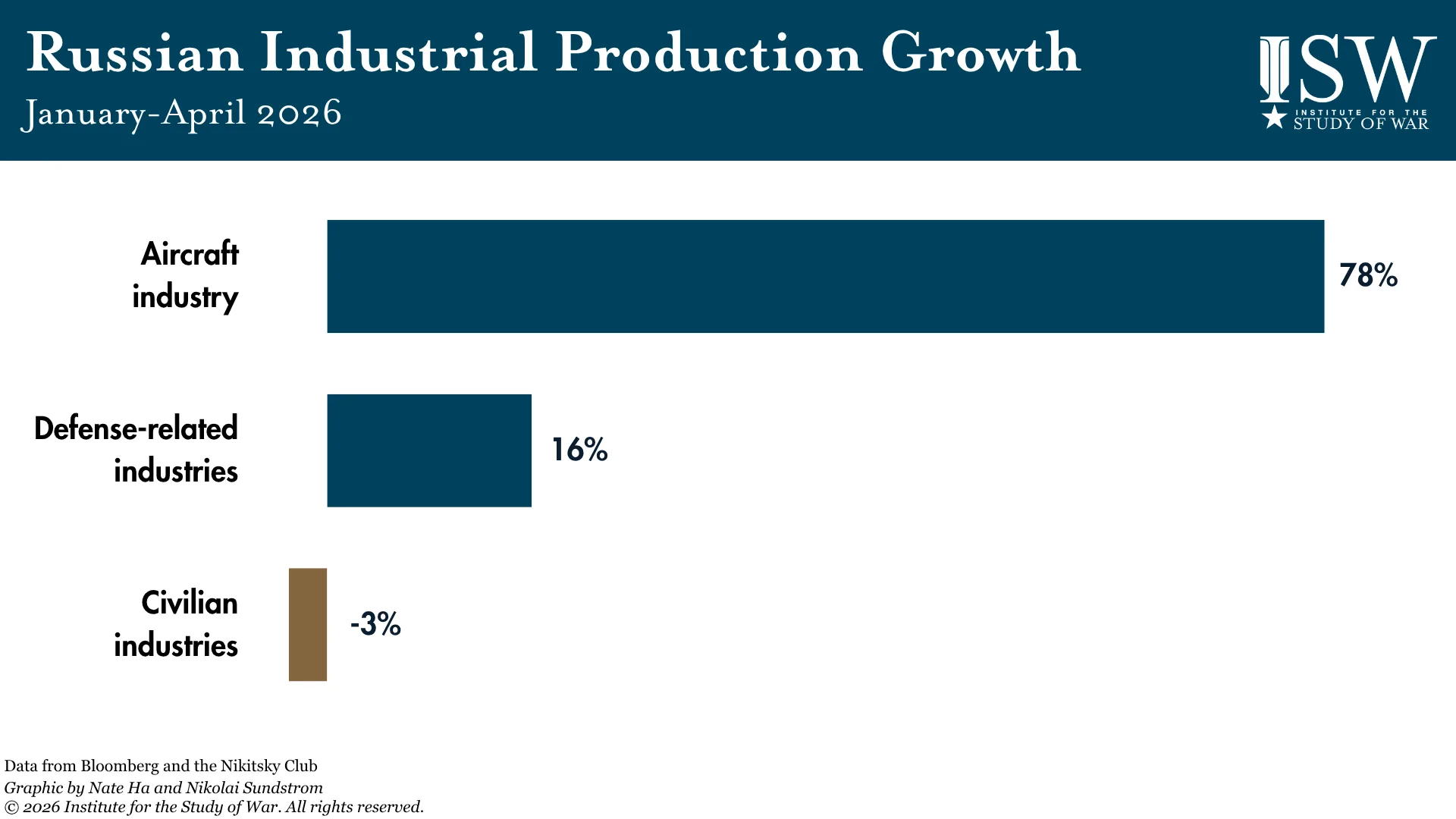 Russian Industrial Production Growth, January-April 2026 bar graph