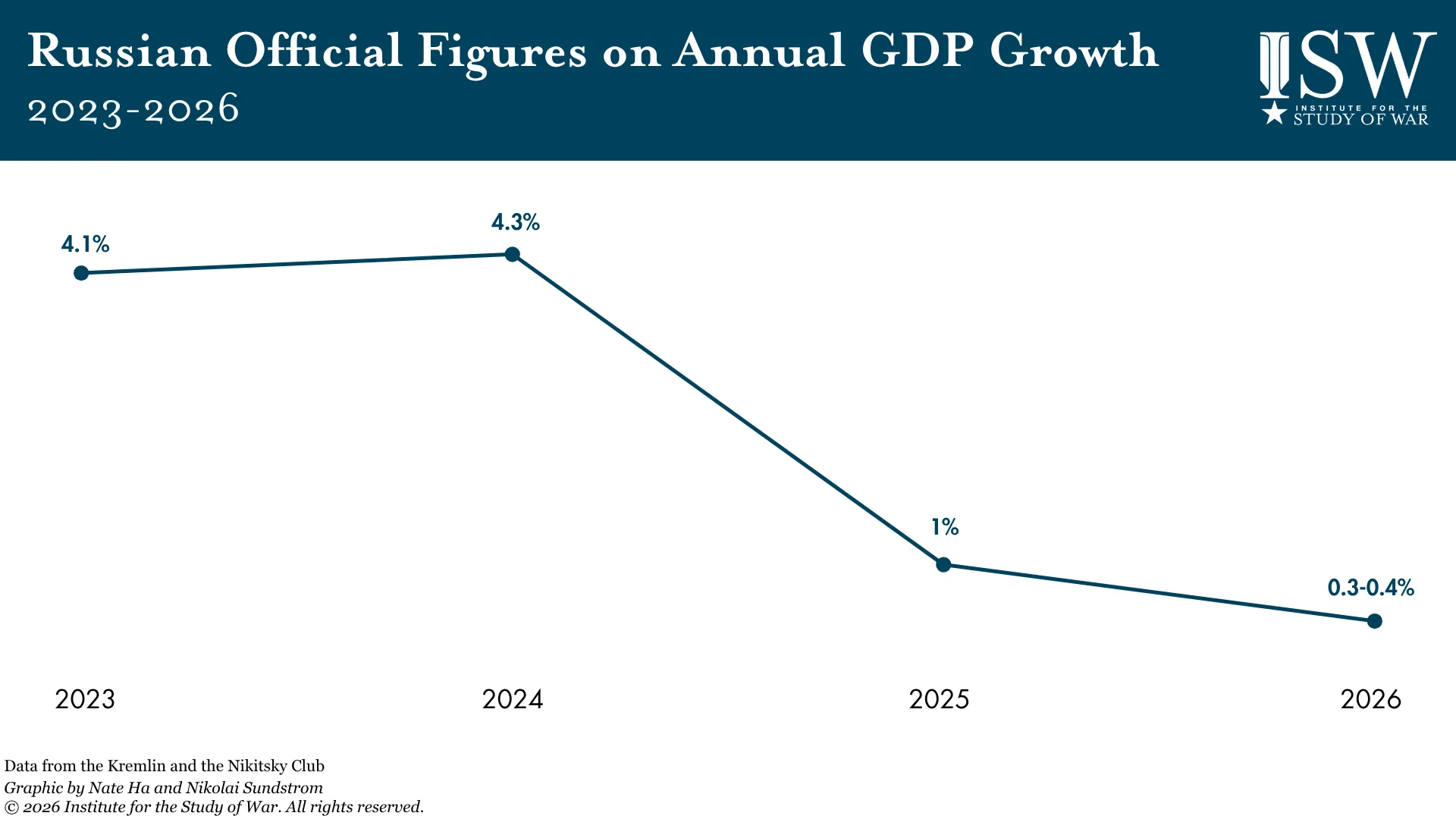 Russian Official Figures on Annual GDP Growth, 2023-2026 line graph