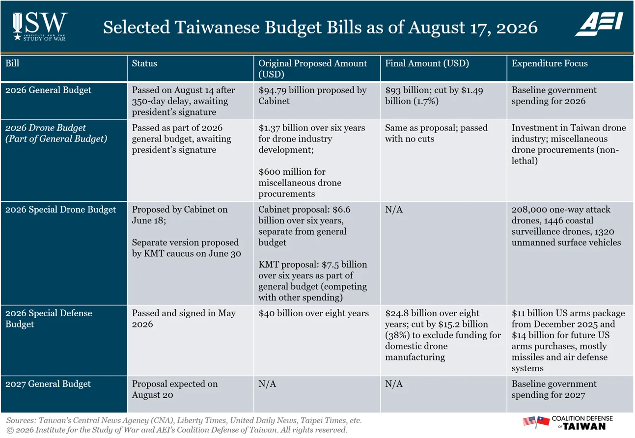 Selected Taiwanese Budget Bills as of August 17 2026