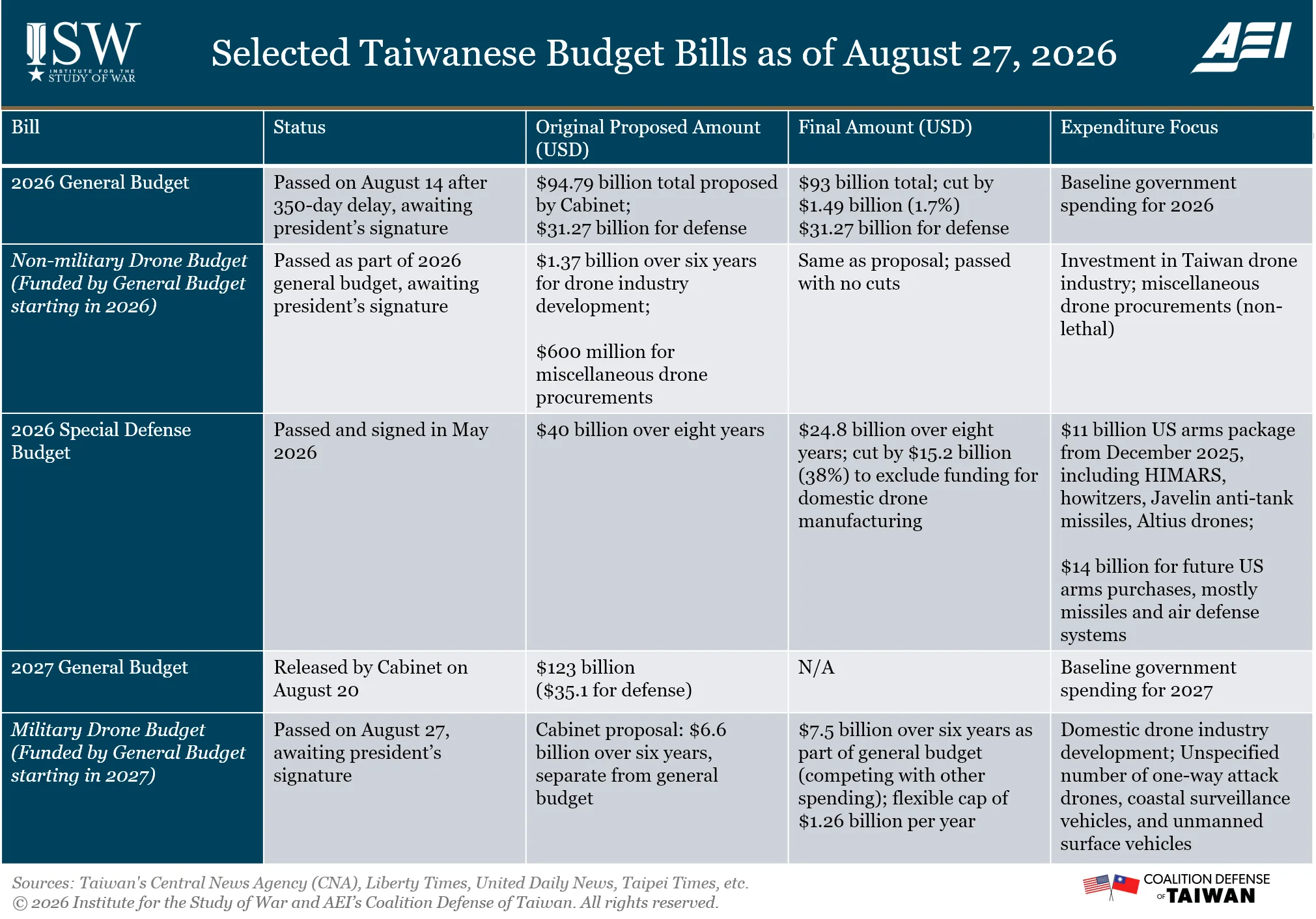 Selected Taiwanese Budget Bills as of August 27, 2026