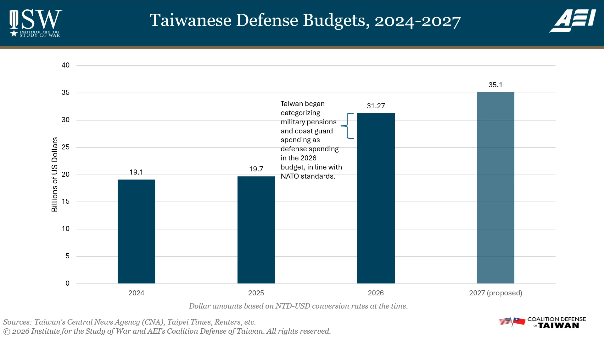Taiwanese Defense Budgets, 2024-2027