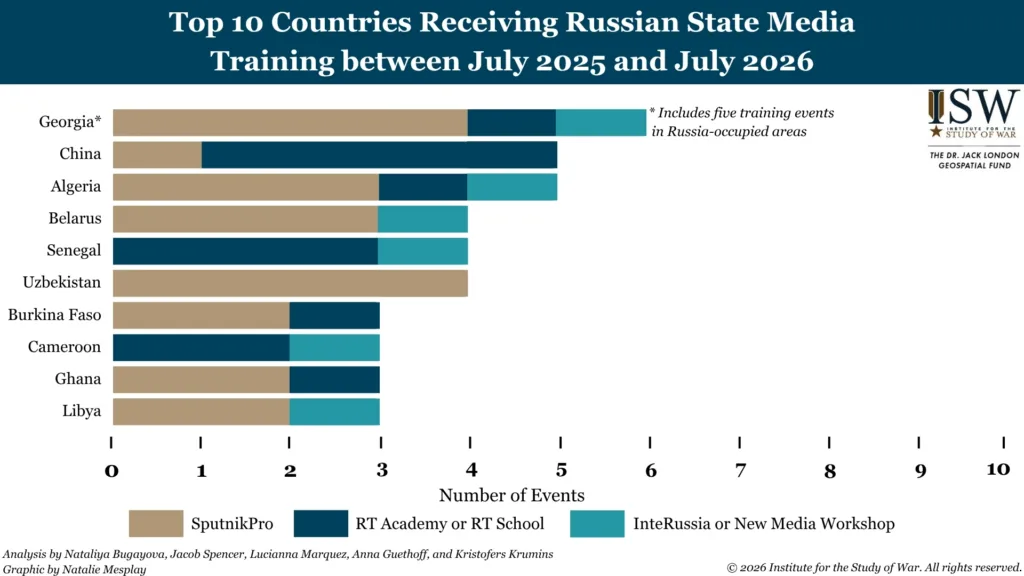 Top 10 Countries Receiving Russian State Media Training between July 2025 and July 2026 Top 10 Countries Receiving Russian State Media Training between July 2025 and July 2026