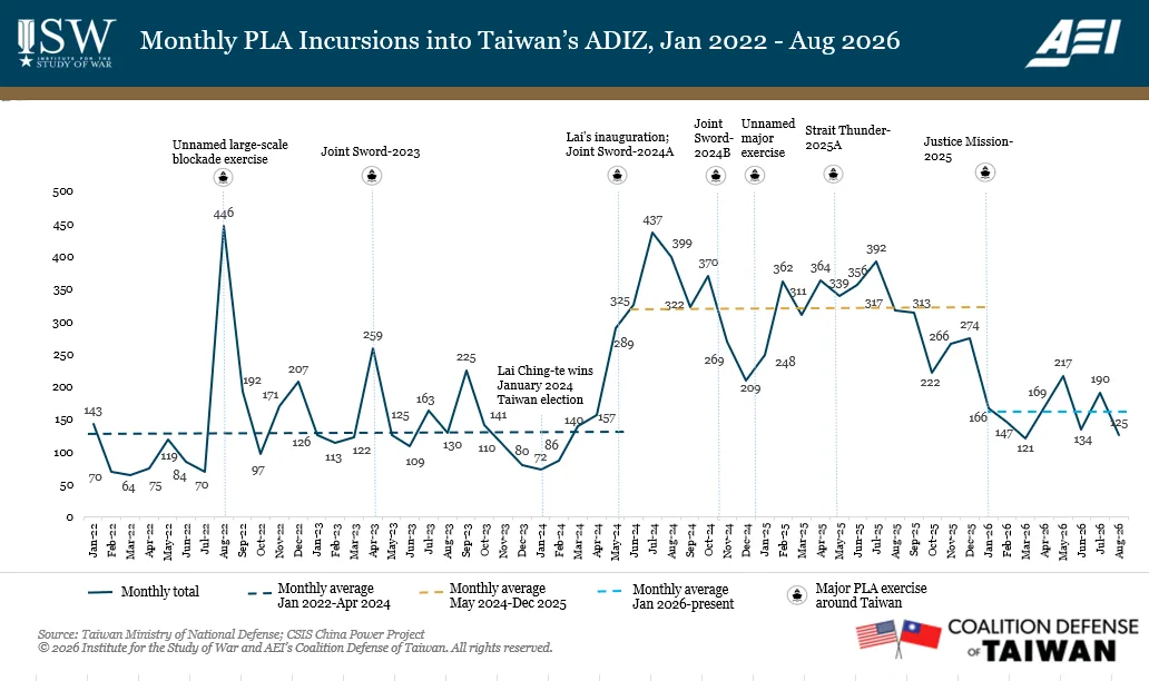 Monthly PLA Incursions into Taiwan's ADIZ, Jan 2022 - Aug 2026