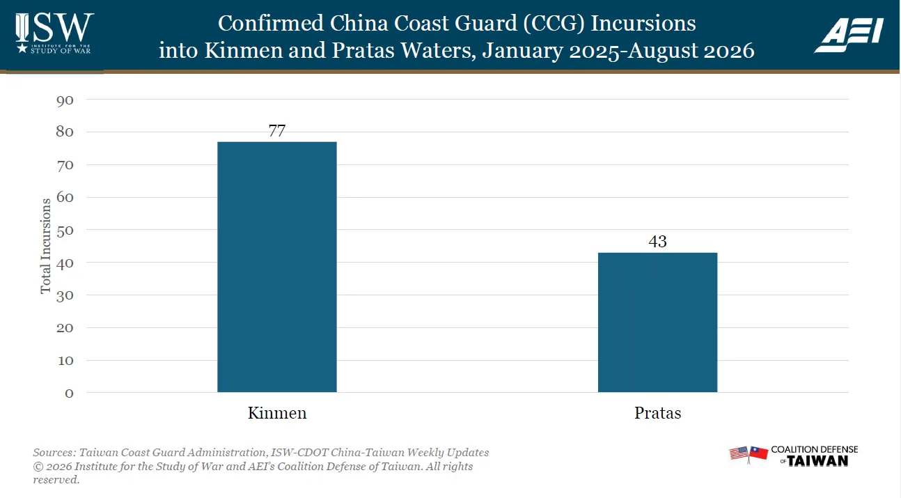 Confirmed China Coast Guard (CCG) Incursions into Kinmen and Pratas Waters, January 2025-August 2026