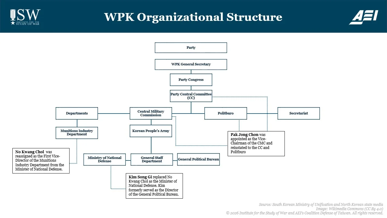 WPK Organizational Structure