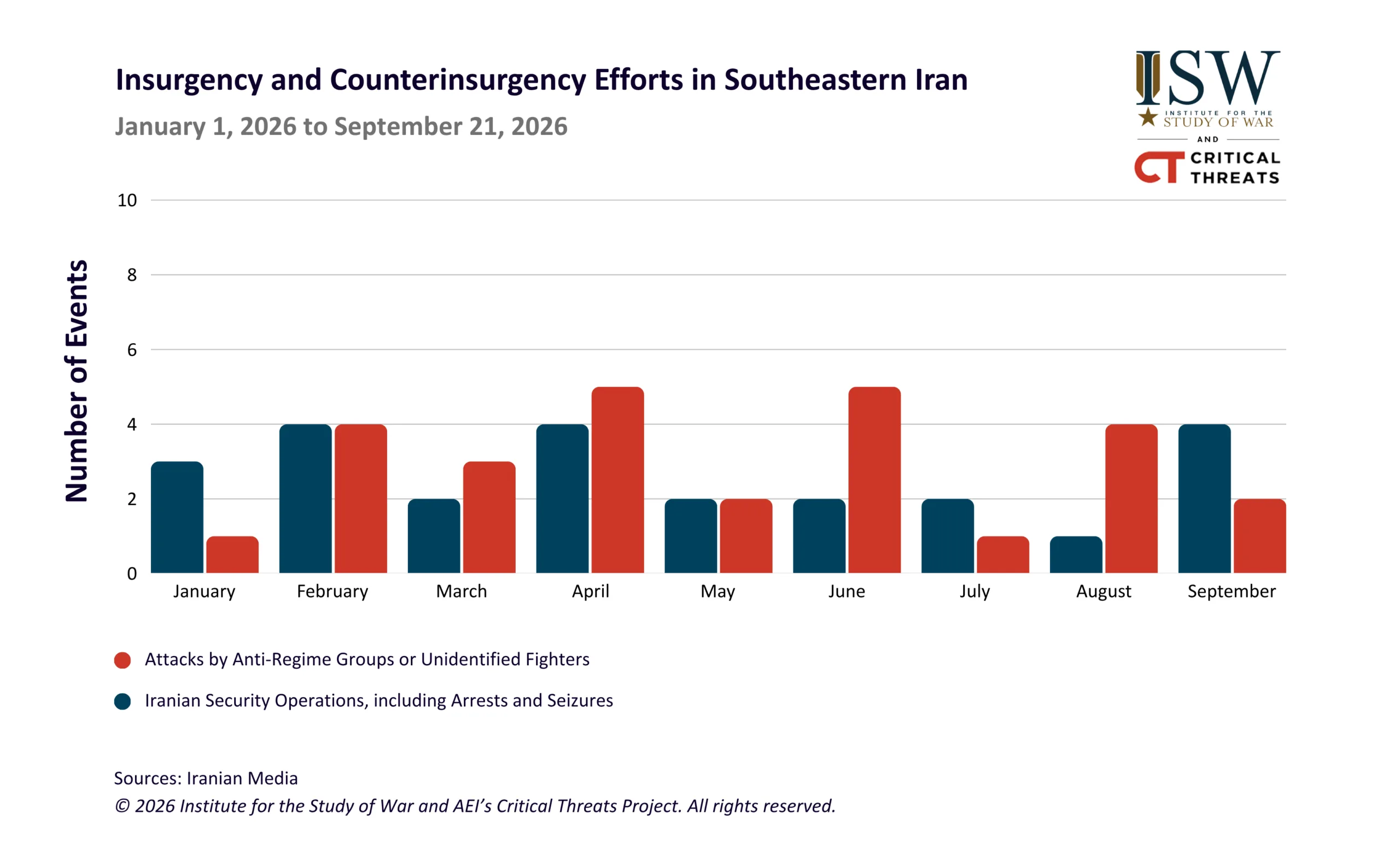Insurgency and Counterinsurgency Efforts in Southeastern Iran, January 1, 2026 to September 21, 2026