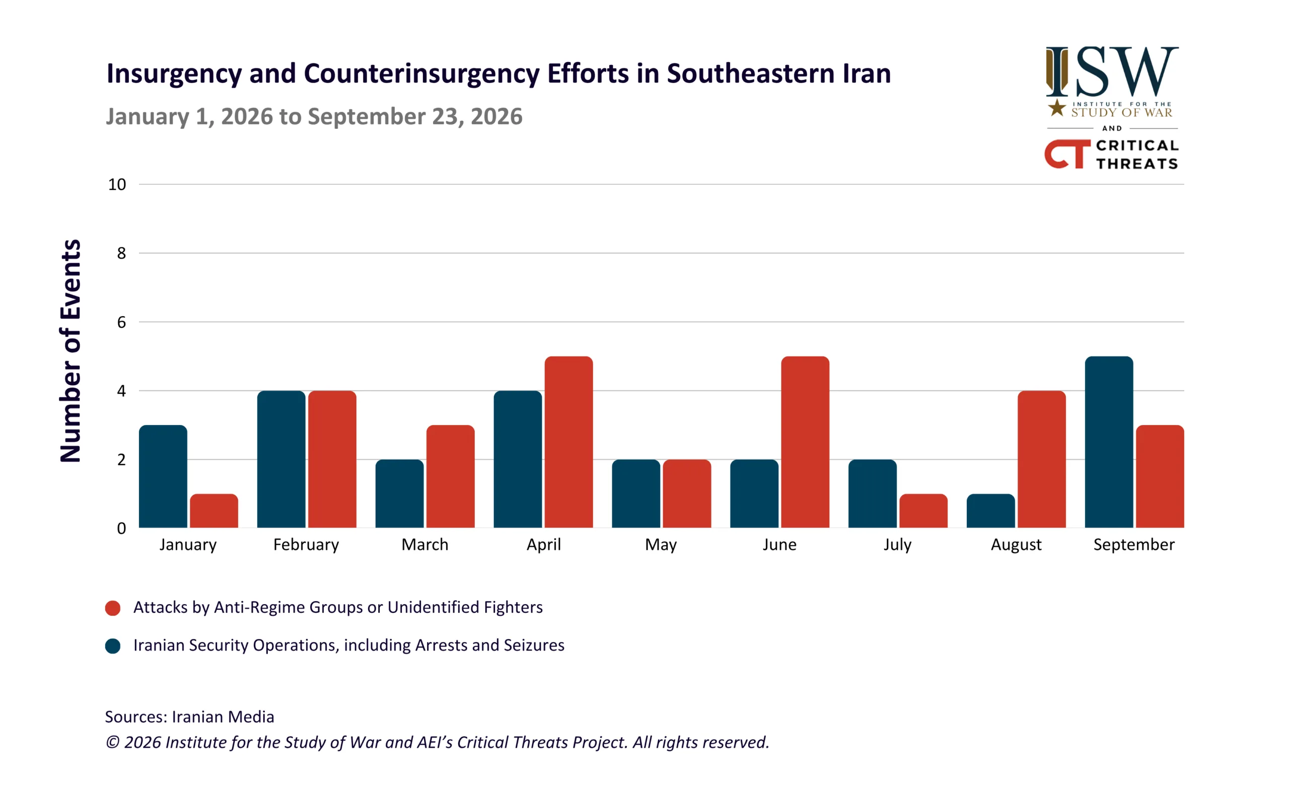 Insurgency and Counterinsurgency Efforts in Southeastern Iran, January 1, 2026 to September 23, 2026 bar graph