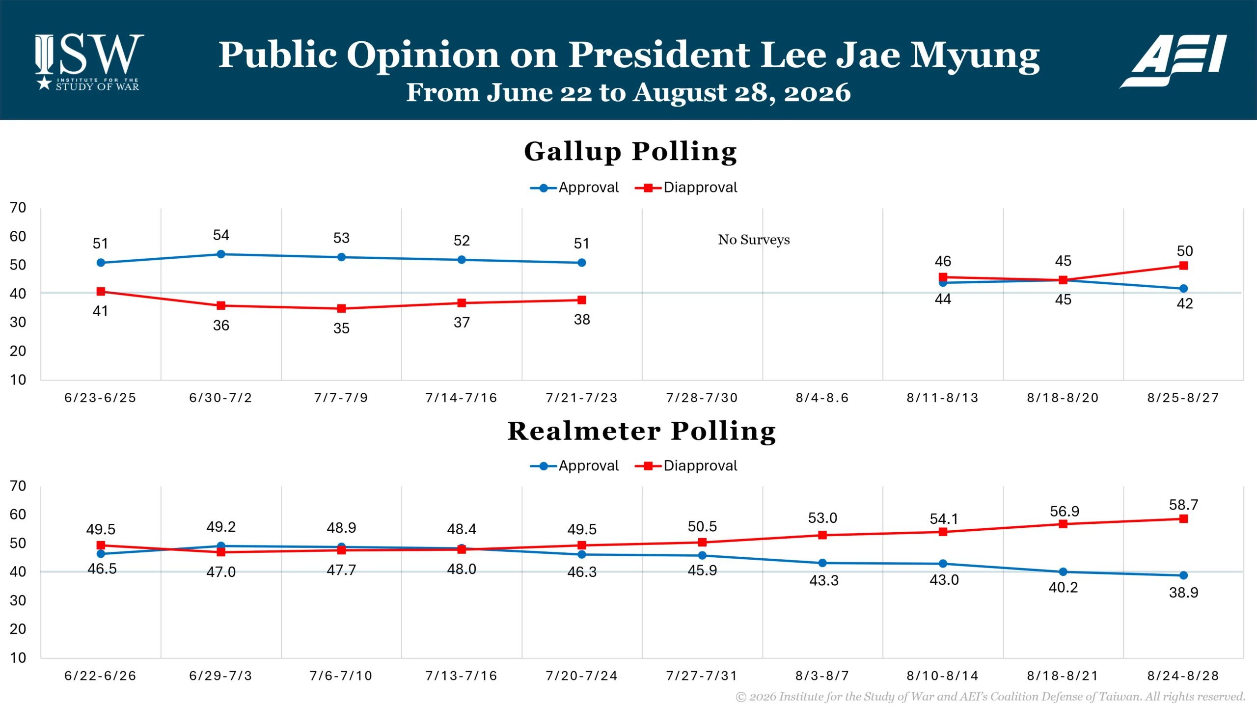 Public Opinion on President Lee Jae Myung from June 22 to August 28, 2026