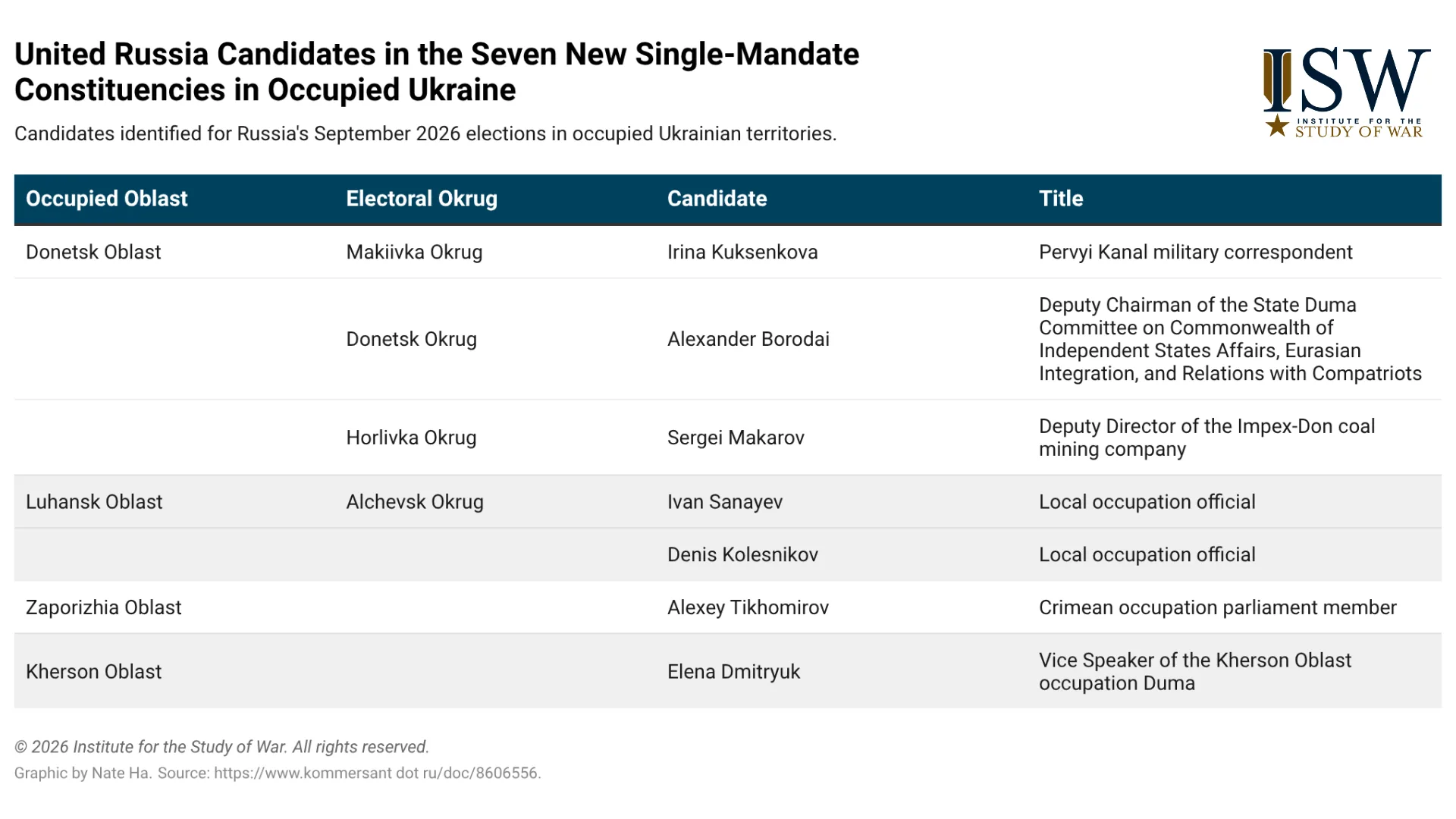 United Russia candidate list - Elections in TOT SR
