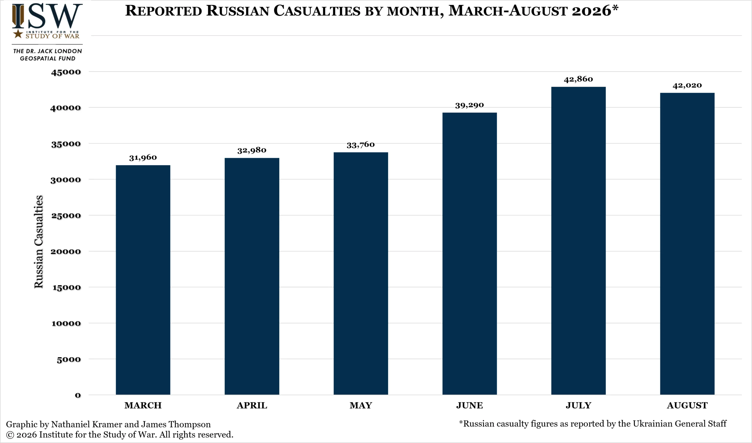Reported Russian Casualties by Month, March-August 2026
