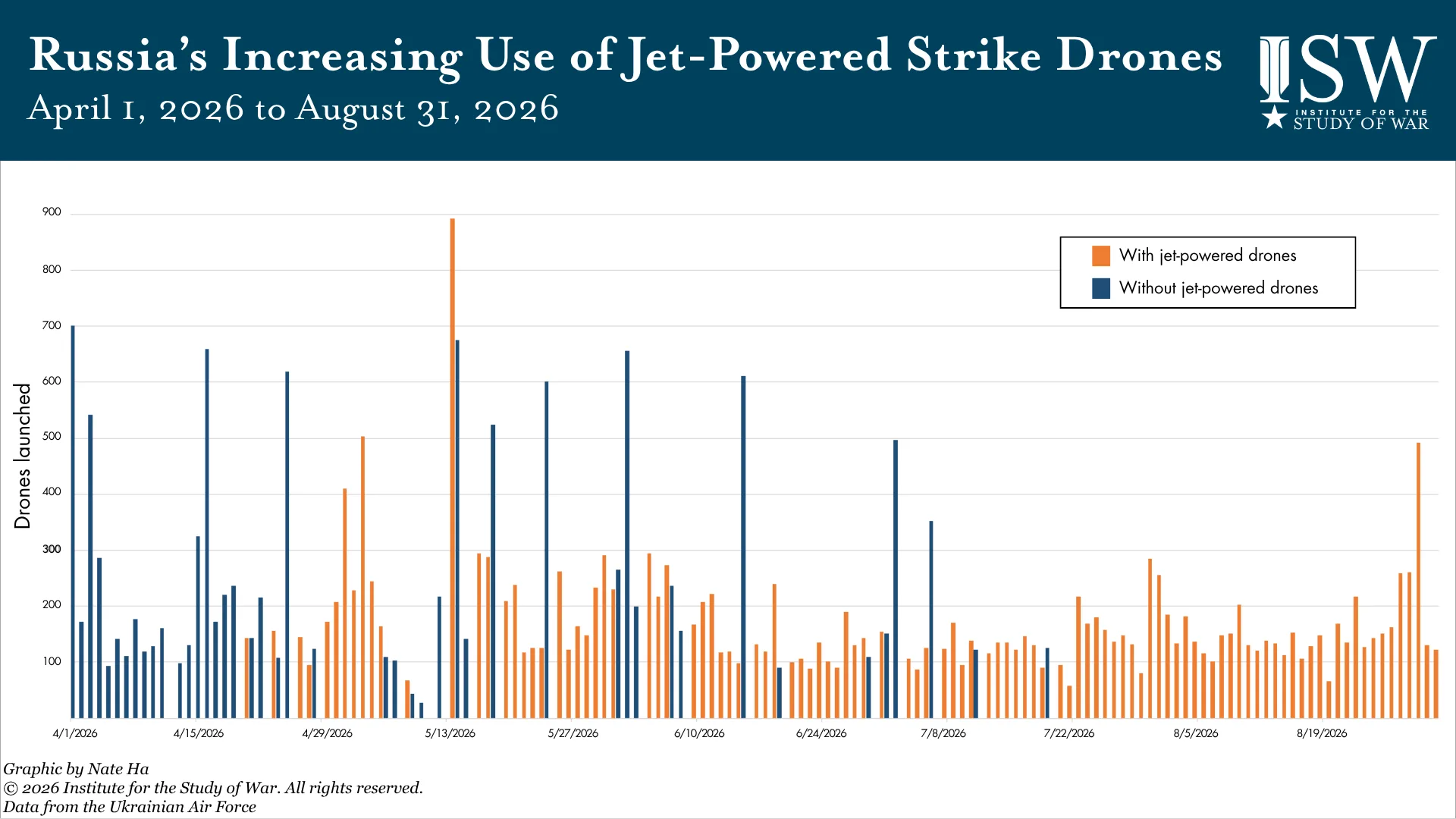 Russia's Increasing Use of Jet-Powered Strike Drones, April 1, 2026 to August 31, 2026