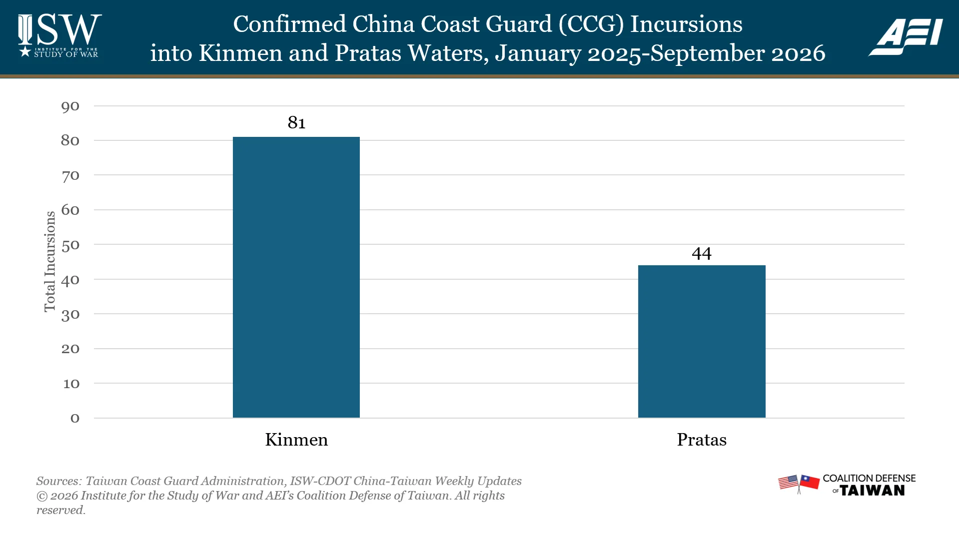 Monthly PLA Incursions into Taiwan's ADIZ, January 2022-September 2026